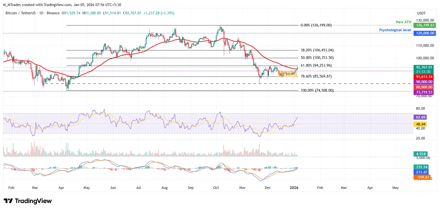 BTCUSD - 5 january 2026