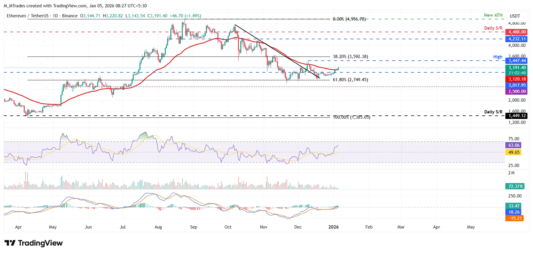 ETHUSD - 5 january 2026